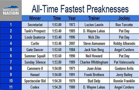 preakness record time holder|Preakness Stakes: The 11 Fastest Editions of All.